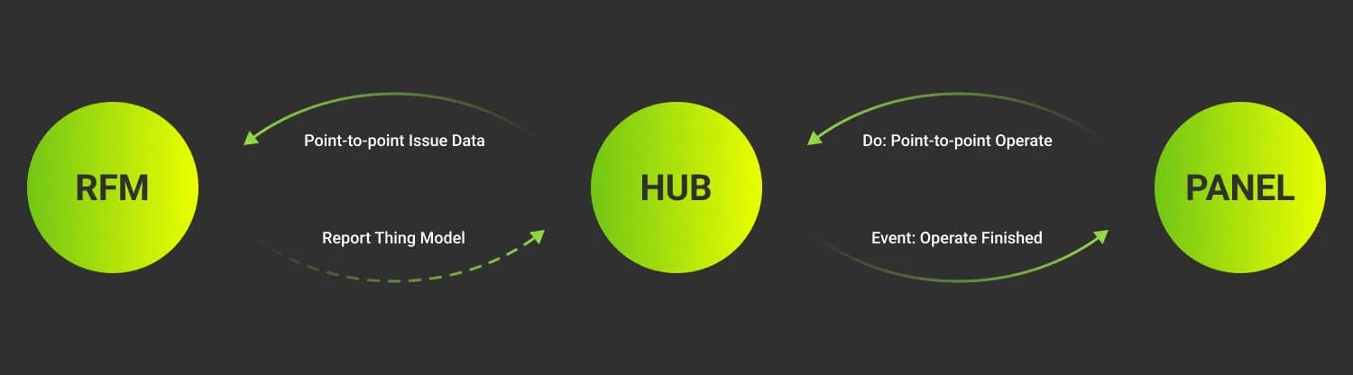 hub pusht info