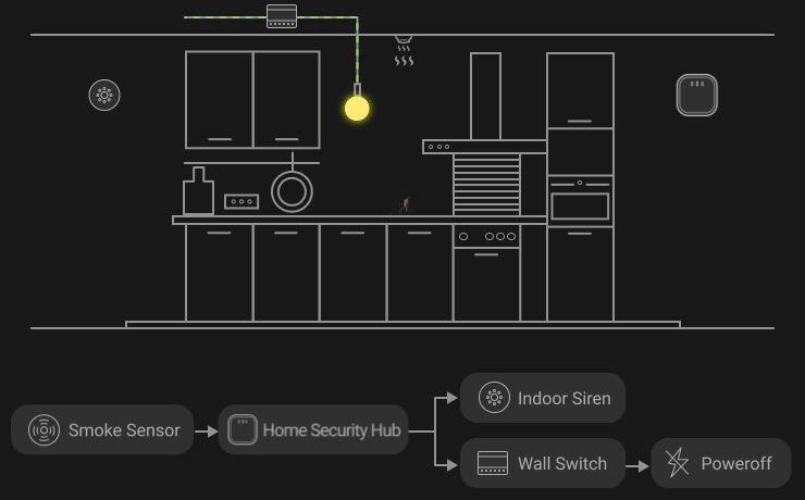 smart home security hub can identify and prevent fire incidents.