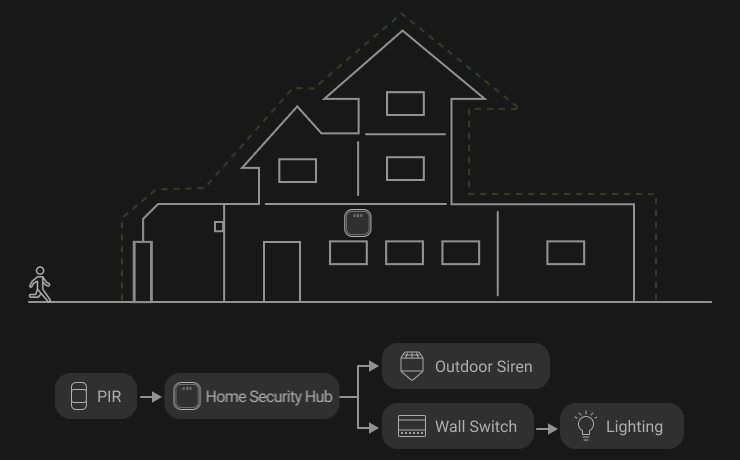 smart home security hub can make intrusion detection