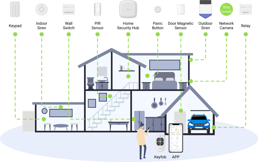 Wireless Burglar & Intruder Detection And Alarm Security System For