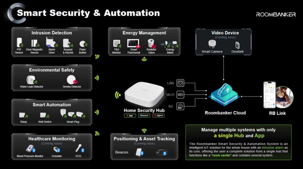 topology of roombanker scurity alarm and automation system