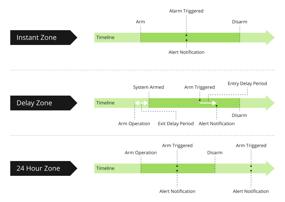 commonly seen zones of a security alarm system