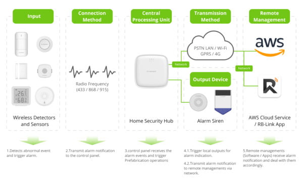 How Does A Burglar Alarm System Work