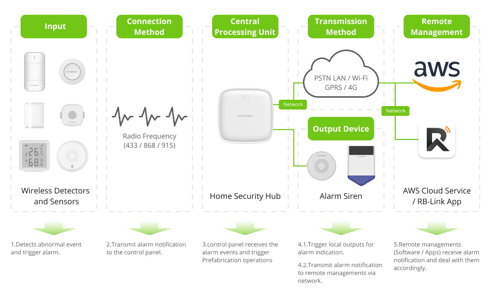 working principle of a home security hub