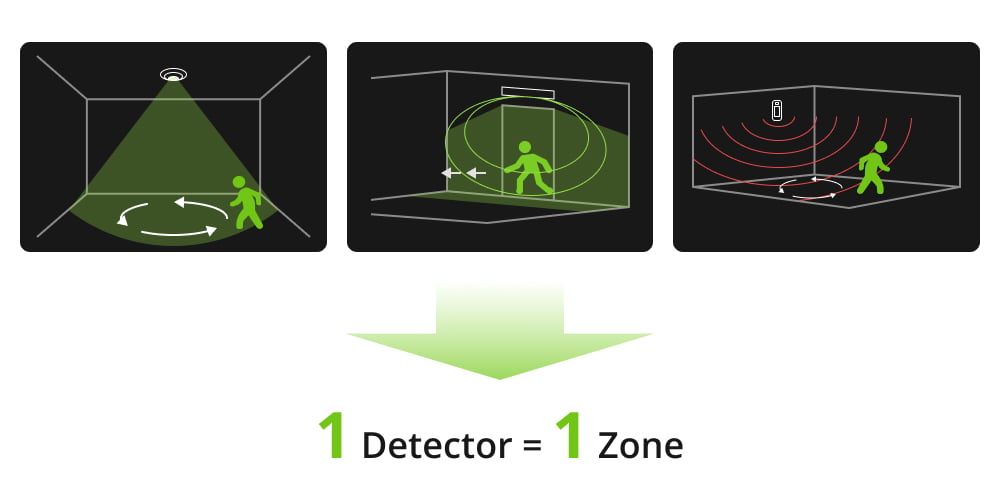 zone concept of a security alarm system