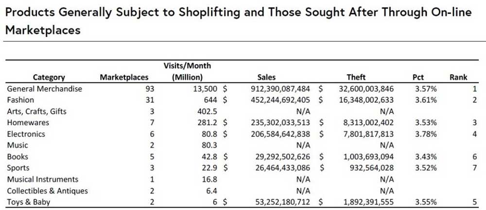 data on products generally subject to shoplifting and those sought after through online marketplace