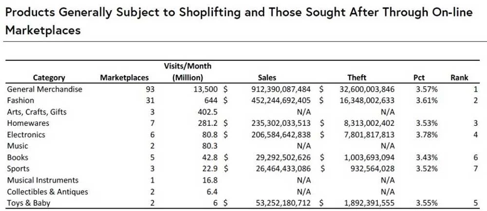 Daten über Produkte, die allgemein Ladendiebstahl ausgesetzt sind und solche, die über Online-Marktplätze gesucht werden
