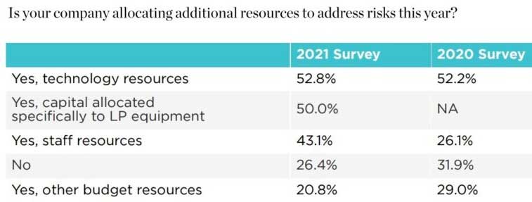 retail business owners are allocating technology resources on store security defense