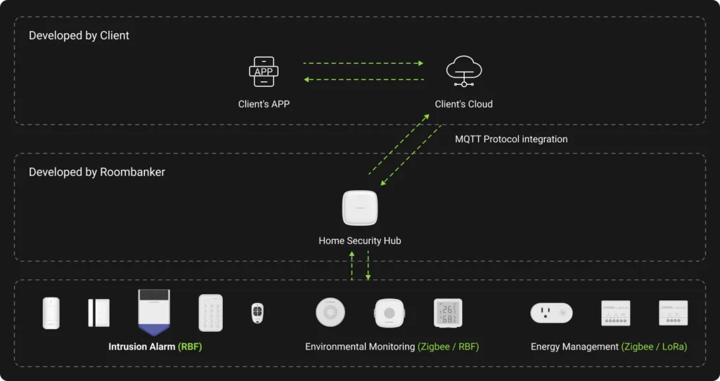 home automation security system integration via device-to-cloud api