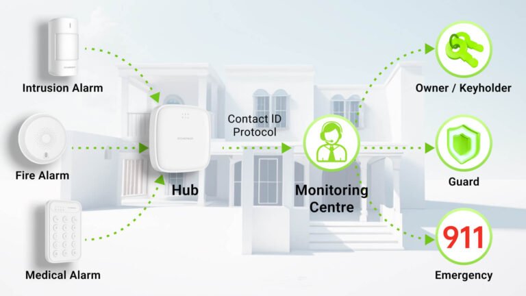 ademco contact id protocol