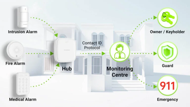 protocolo de identificación de contacto de ademco