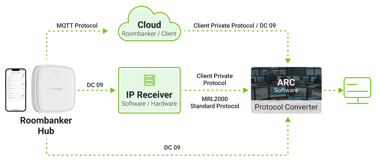 centro de crm arc enlace rb aplicación roombanker hub
