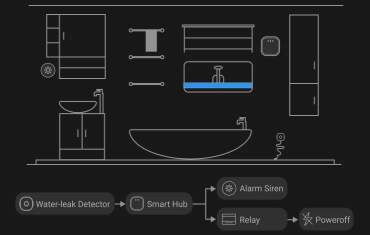 prevención de fugas de agua
