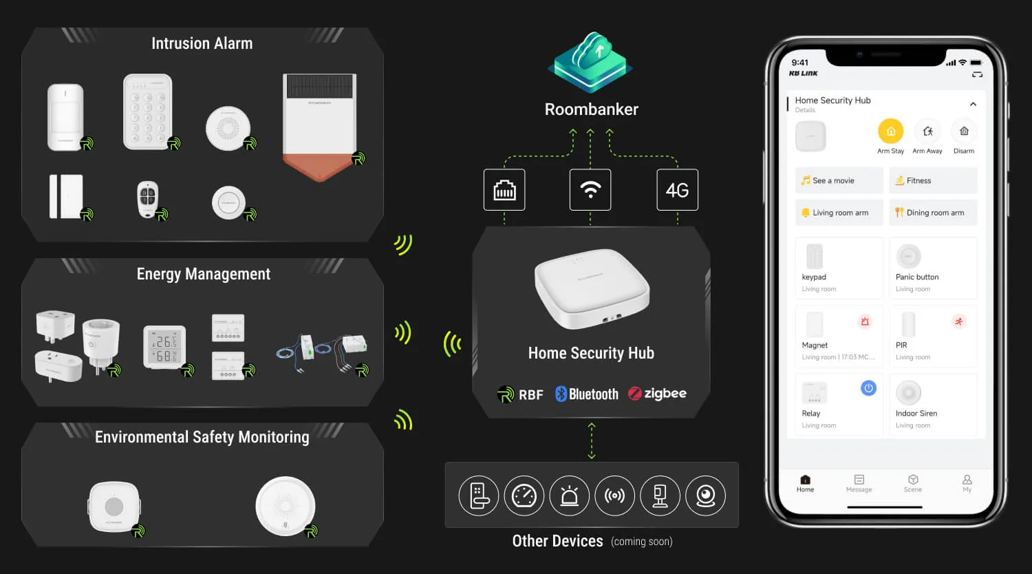 Sistema de alarma inalámbrica para el hogar Roombanker 4