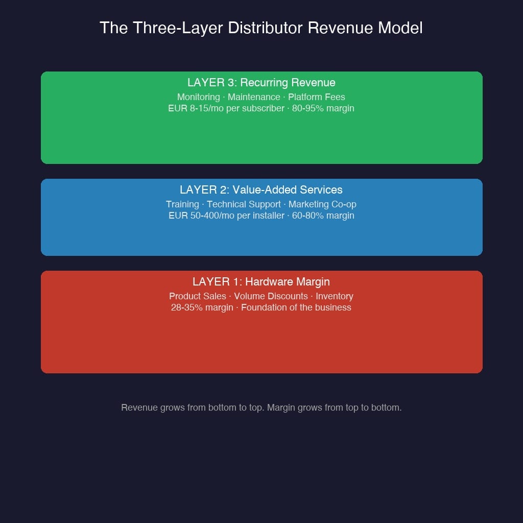 Three-Layer Revenue Model for Security Distributors