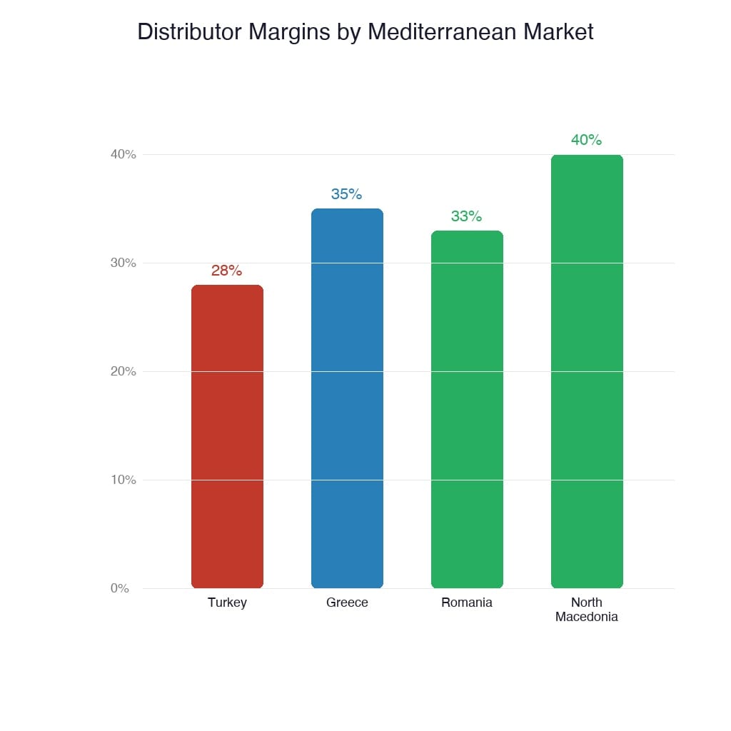 Mediterranean Security Market Margin Comparison