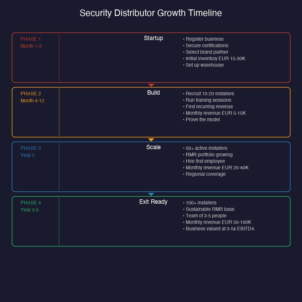 Security distribution business realistic growth timeline