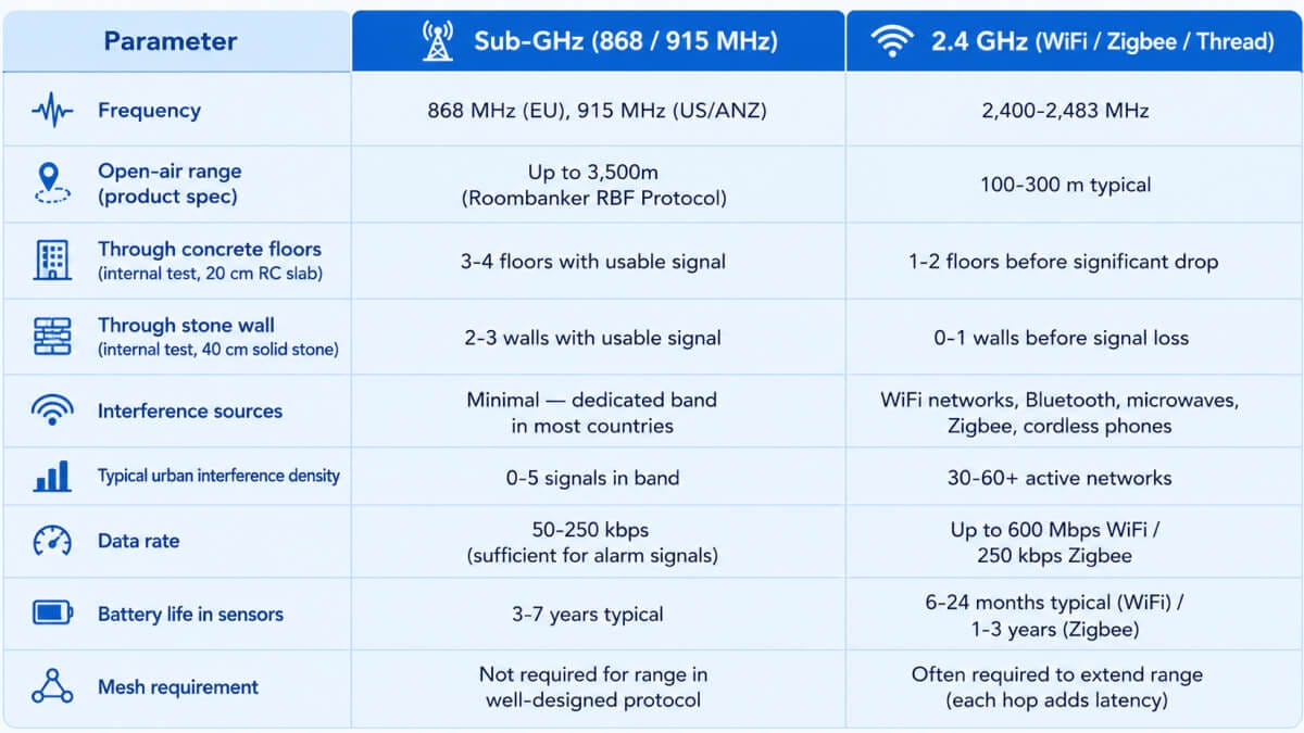 Detailed parameter comparison table: Sub-GHz (868/915MHz) vs 2.4GHz across frequency, range, wall penetration, interference resistance, data rate, and sensor battery life