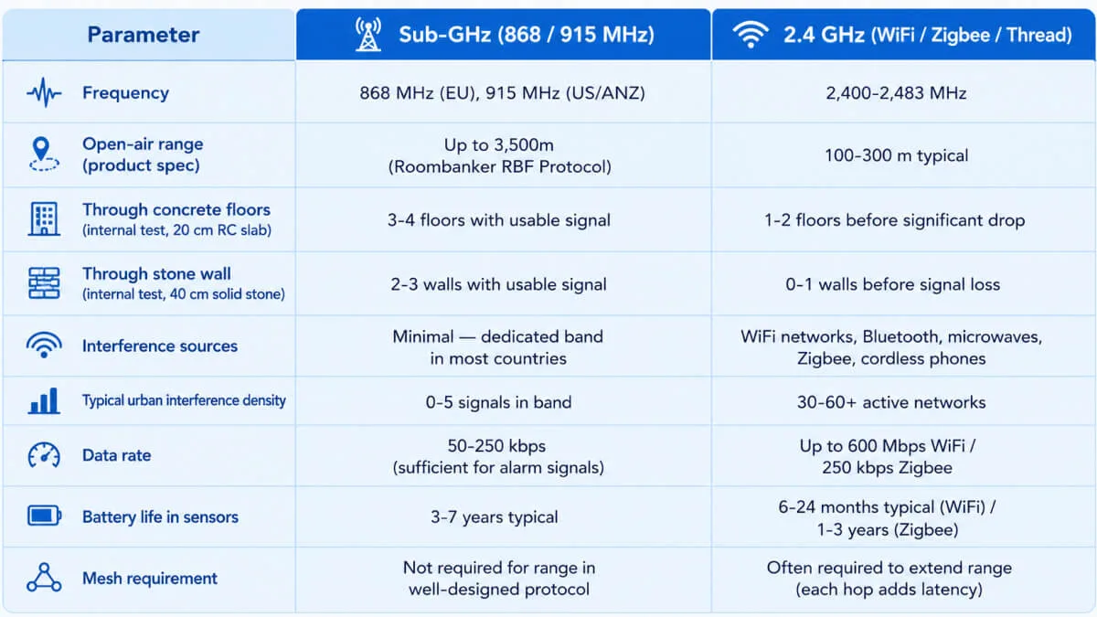Tabla comparativa detallada de parámetros: Sub-GHz (868/915MHz) frente a 2.4GHz en cuanto a frecuencia, alcance, penetración de paredes, resistencia a interferencias, velocidad de datos y duración de la batería del sensor.