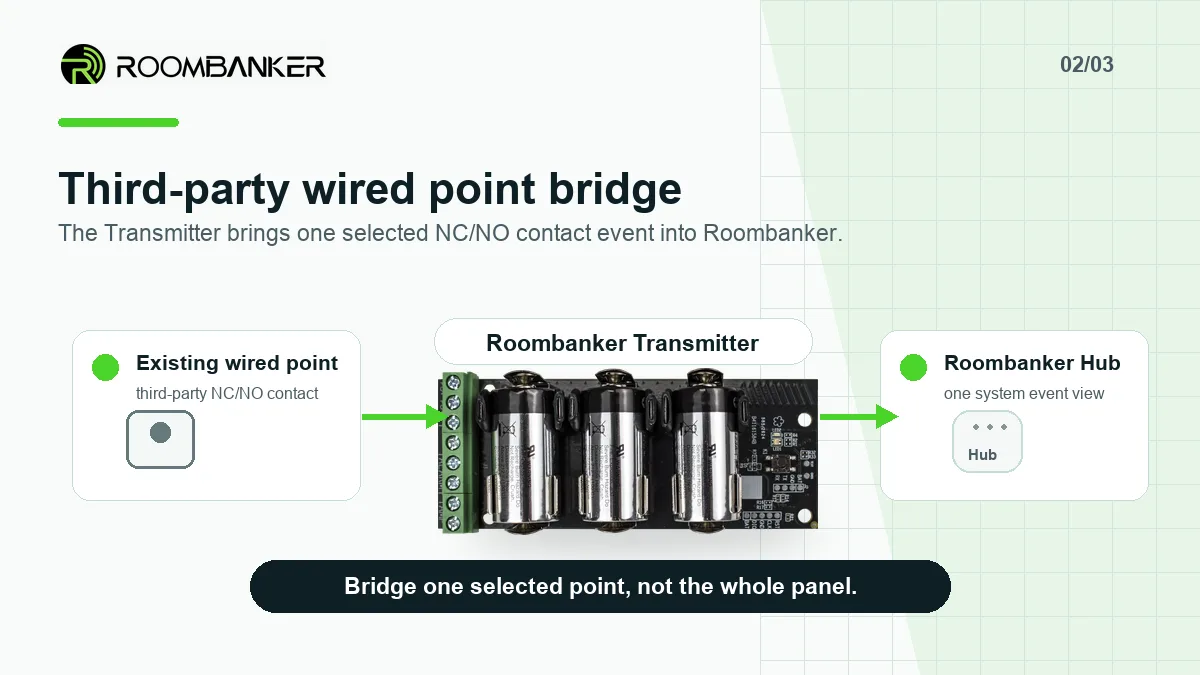 Roombanker Trasmettitore che collega un punto di allarme cablato NC/NO di terze parti selezionato a un Roombanker Centro.