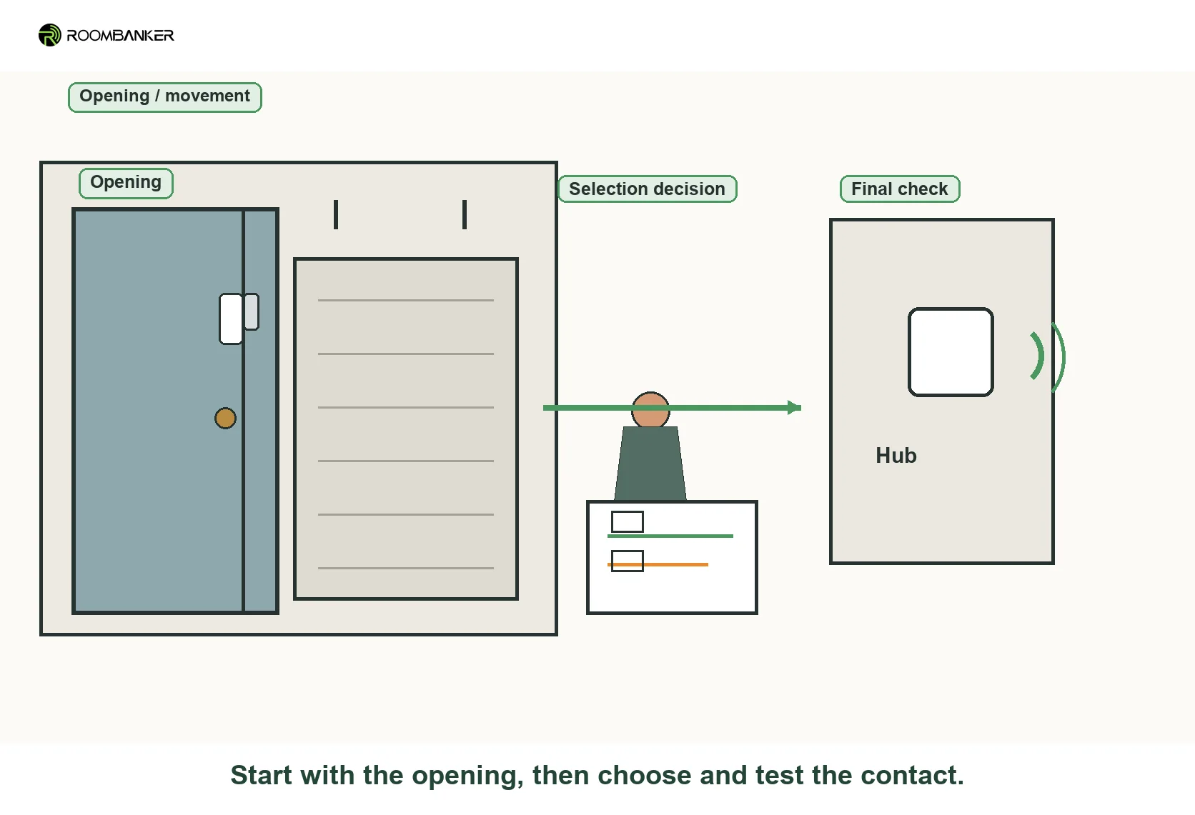 Door alarm sensor planning shows opening movement, selection decision, and final Hub check.